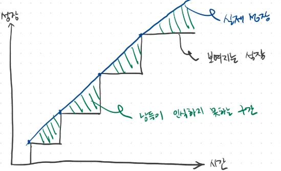 경험을 직렬로 잇는 1분 자기소개 흐름 손그림